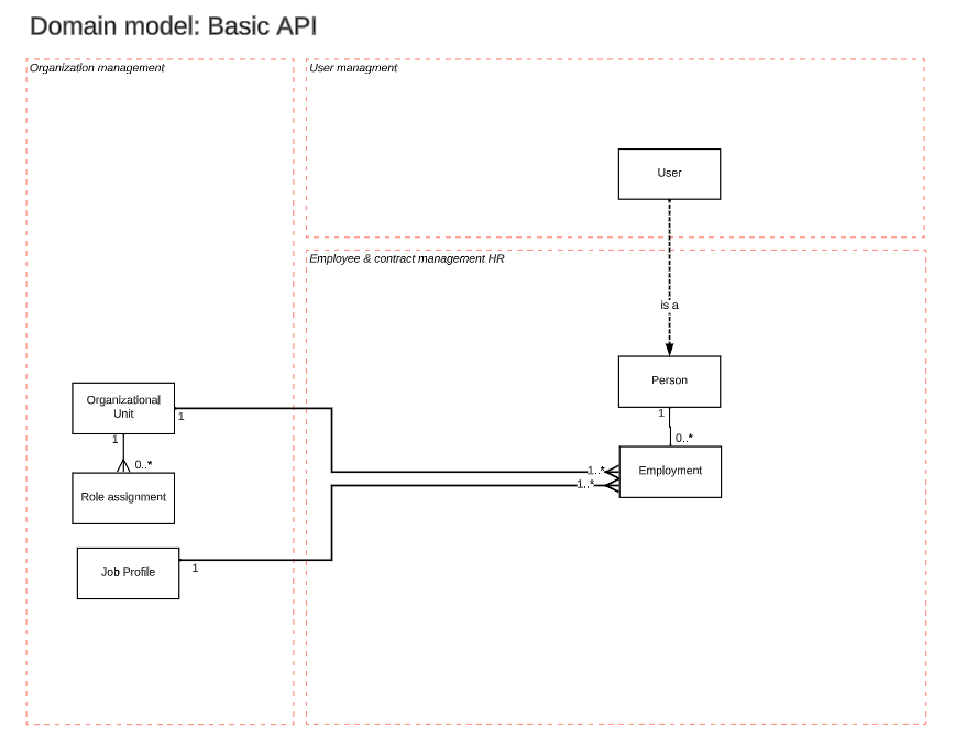 BASIC Domain model